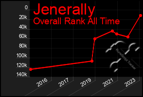 Total Graph of Jenerally