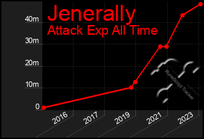 Total Graph of Jenerally