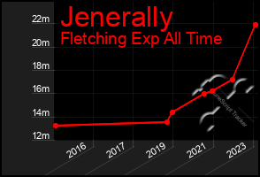 Total Graph of Jenerally