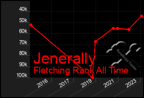 Total Graph of Jenerally