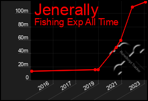 Total Graph of Jenerally