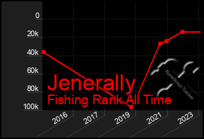 Total Graph of Jenerally