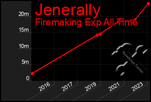 Total Graph of Jenerally