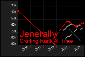 Total Graph of Jenerally