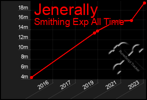 Total Graph of Jenerally