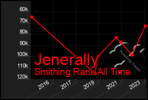 Total Graph of Jenerally