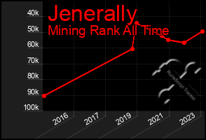 Total Graph of Jenerally