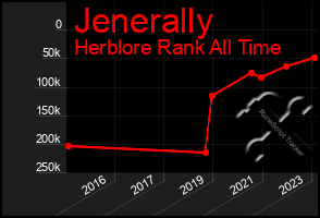 Total Graph of Jenerally