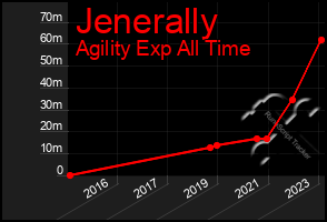 Total Graph of Jenerally