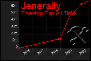 Total Graph of Jenerally