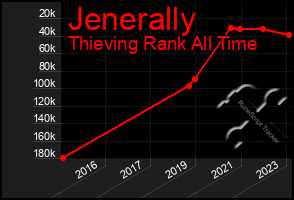 Total Graph of Jenerally