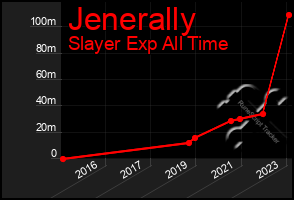 Total Graph of Jenerally