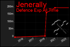 Total Graph of Jenerally