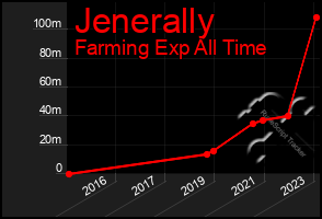 Total Graph of Jenerally