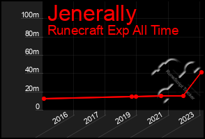 Total Graph of Jenerally