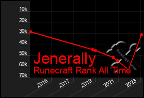 Total Graph of Jenerally