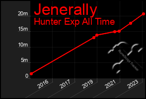 Total Graph of Jenerally