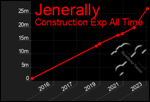 Total Graph of Jenerally