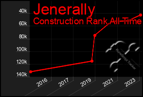 Total Graph of Jenerally