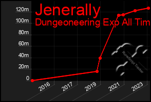 Total Graph of Jenerally