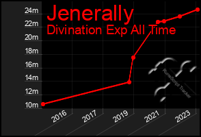 Total Graph of Jenerally