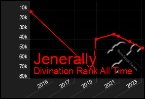 Total Graph of Jenerally