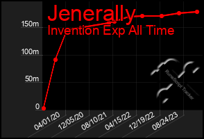 Total Graph of Jenerally