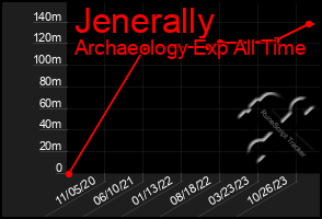 Total Graph of Jenerally