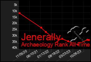 Total Graph of Jenerally