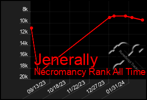 Total Graph of Jenerally