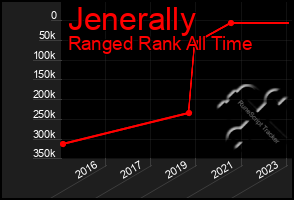 Total Graph of Jenerally