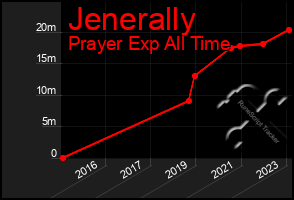 Total Graph of Jenerally