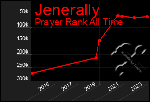 Total Graph of Jenerally