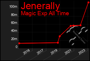 Total Graph of Jenerally