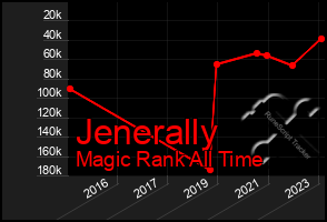 Total Graph of Jenerally