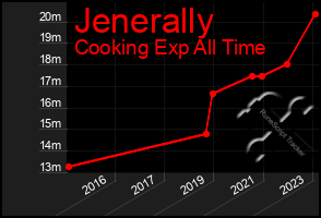 Total Graph of Jenerally