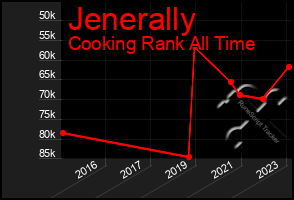 Total Graph of Jenerally