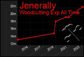 Total Graph of Jenerally