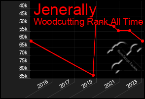 Total Graph of Jenerally