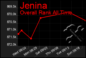 Total Graph of Jenina