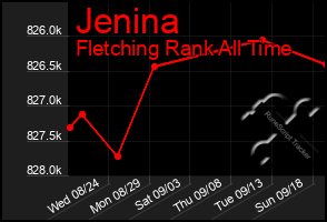 Total Graph of Jenina