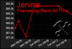 Total Graph of Jenina