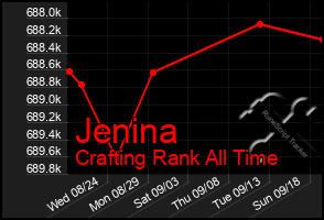 Total Graph of Jenina