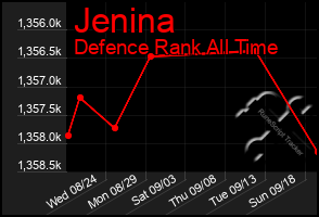 Total Graph of Jenina