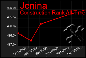 Total Graph of Jenina