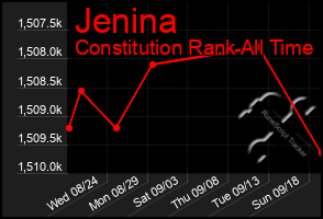 Total Graph of Jenina