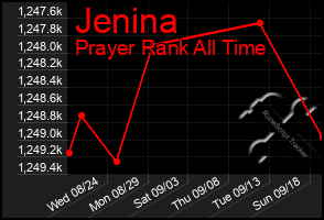 Total Graph of Jenina