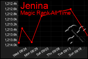 Total Graph of Jenina
