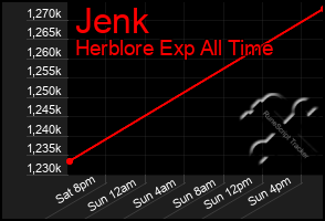 Total Graph of Jenk