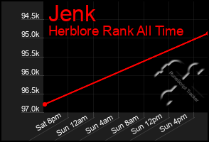 Total Graph of Jenk